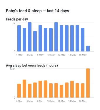 Bar chart showing feeds per day and average sleep between feeds over 14 days
