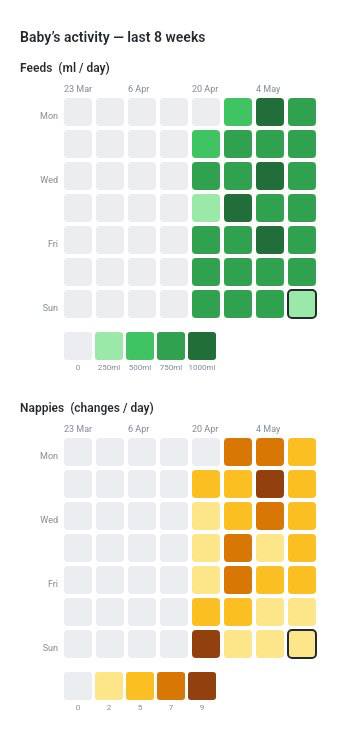 8-week activity heatmap showing feed ml per day in green and nappy changes in amber