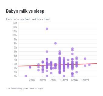 Scatter chart showing milk volume vs sleep duration with a trend line