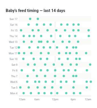 Dot plot showing feed times across 14 days, each row is a day, each dot is a feed